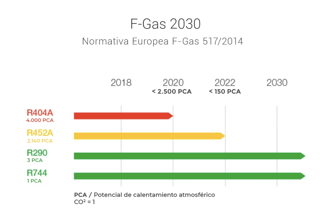 Gas fluorurati 2030