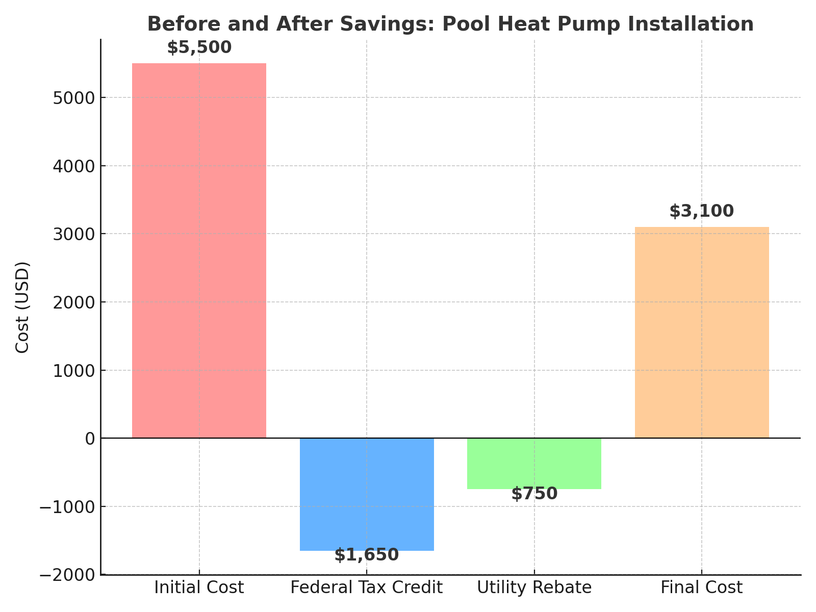 Diagramma di risparmio prima e dopo l'installazione della pompa di calore della piscina