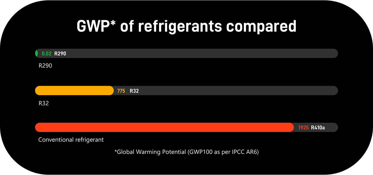 Pompa di calore per piscina Refrigerante R290