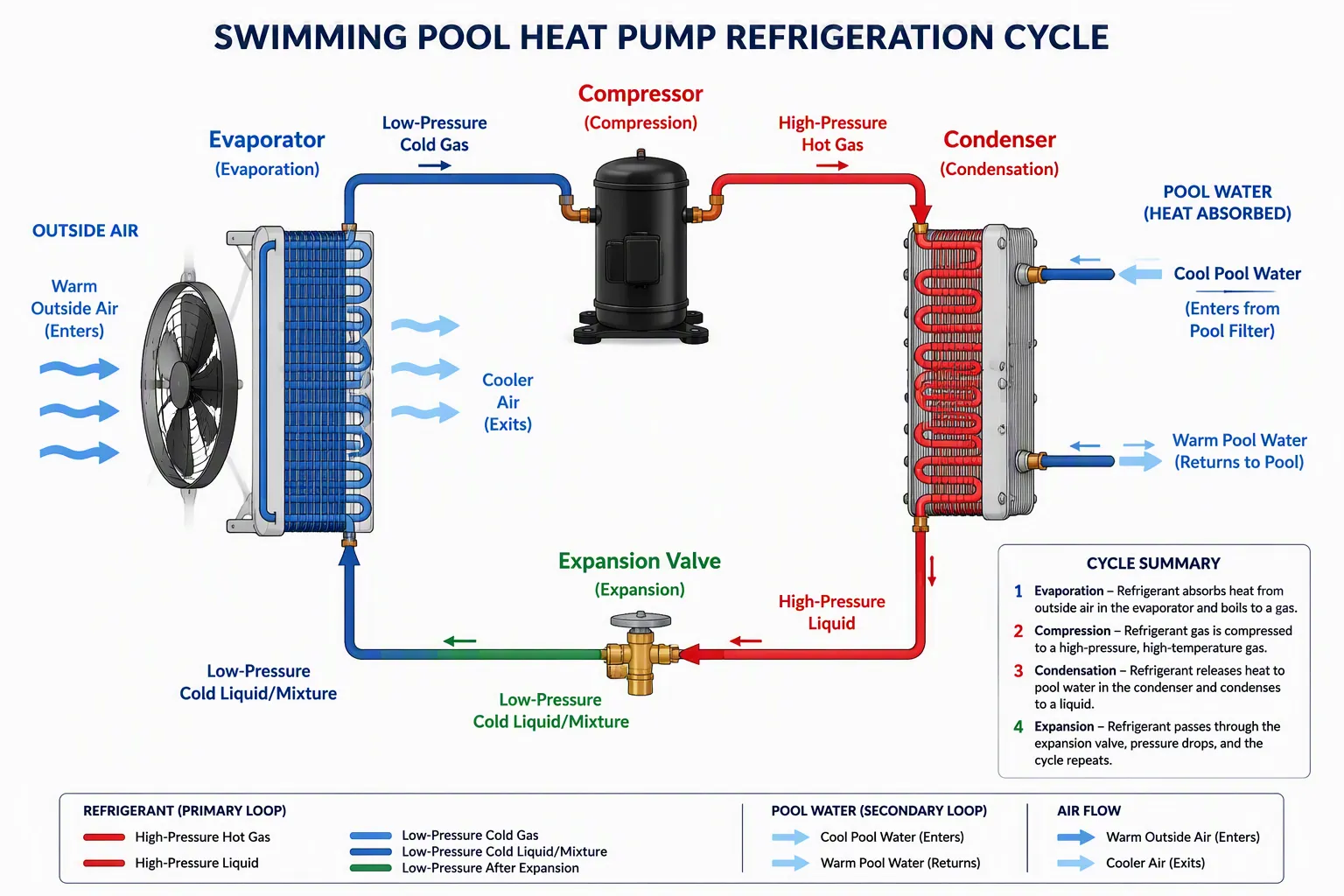Ciclo di refrigerazione della pompa di calore passo-passo