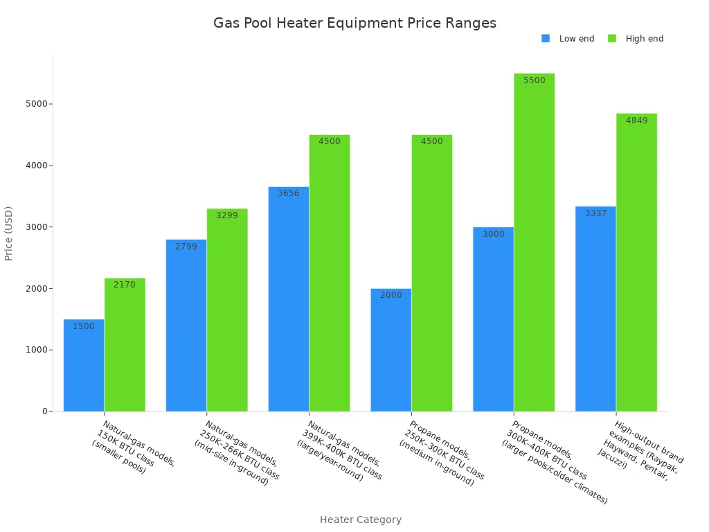 Grafico a barre che confronta le fasce di prezzo basse e alte delle sole apparecchiature per i riscaldatori a gas per piscine interrate in sei categorie