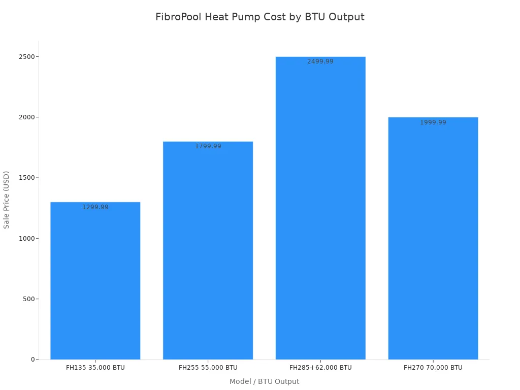 Grafico a barre che confronta i prezzi di vendita di quattro pompe di calore interrate FibroPool ordinate per potenza BTU.